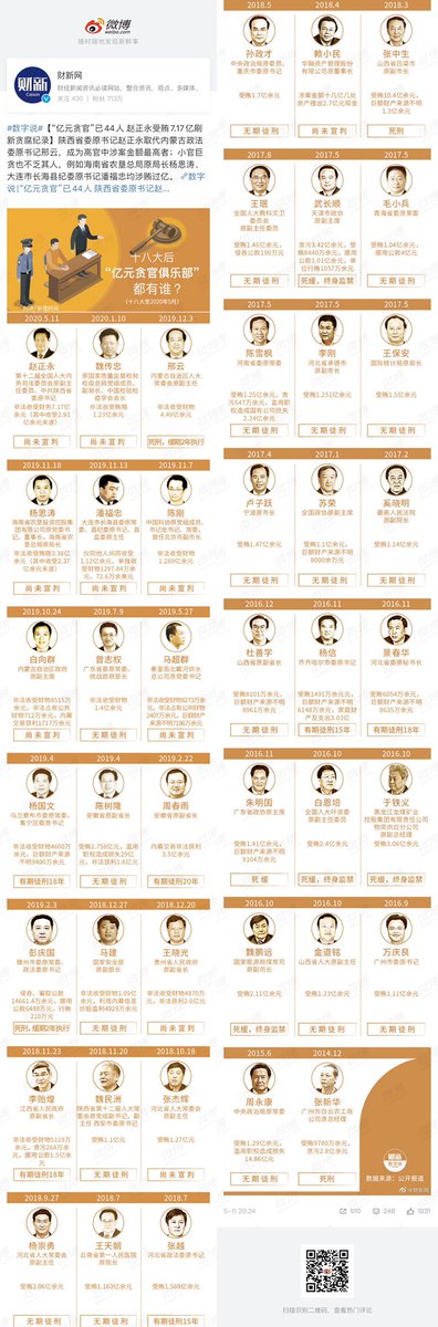 AufhebenX's tweet photo. 问陕西原省委书记赵正永会不会被判死刑立即执行：小过之谦，62/15 https://t.co/FAyraYGuHh