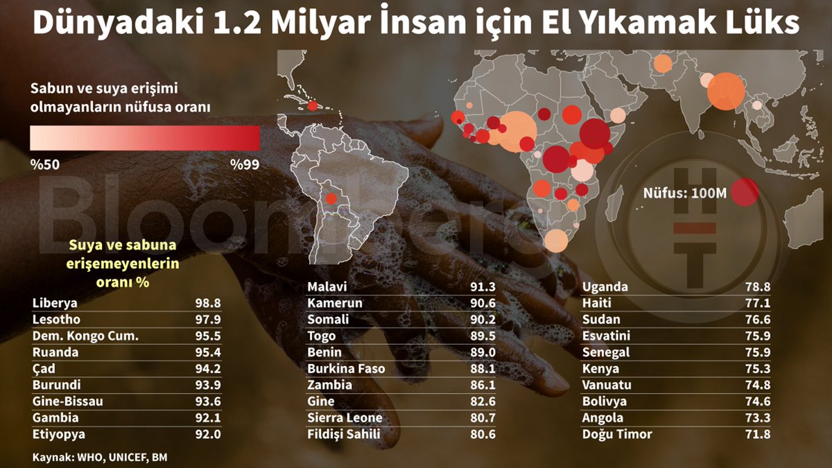 🌍 Dünyadaki 1.2 milyar insan için el yıkamak lüks 

🖐️ Suya ve sabuna erişemeyenlerin oranı %
