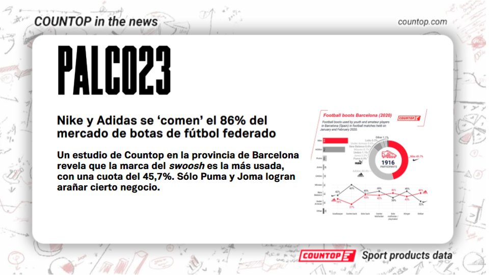 Countop_EU's tweet photo. @Palco23_es news about our football boots report, in the fields of BCN. 
@nikefootball and @adidasfootball are very close to each other. 
The "swoosh" brand is the overall leader. 
@JomaSport , @pumafootball also have presence amongst youngsters. 
Link: https://t.co/Qcz5wPA8p9 https://t.co/vXYIK45DuI