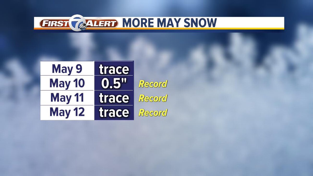 KevinJeanes's tweet photo. Trace of snow this morning shatters the previous May 12th record of 0.0β
πππ€£πππβΉοΈπ’
#MIwx #deroit #weather #may #snow https://t.co/fo7n2Um2px