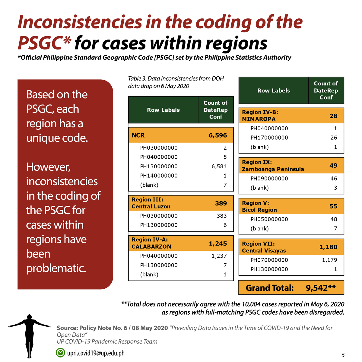 Other stuff in this log:  @UPResilience Institute cited "alarming errors" in government data, including 500+ cases that were reclassified into different or nonexistent cities, a death that was retracted overnight, and conflicting data between local government and Health Dep't.