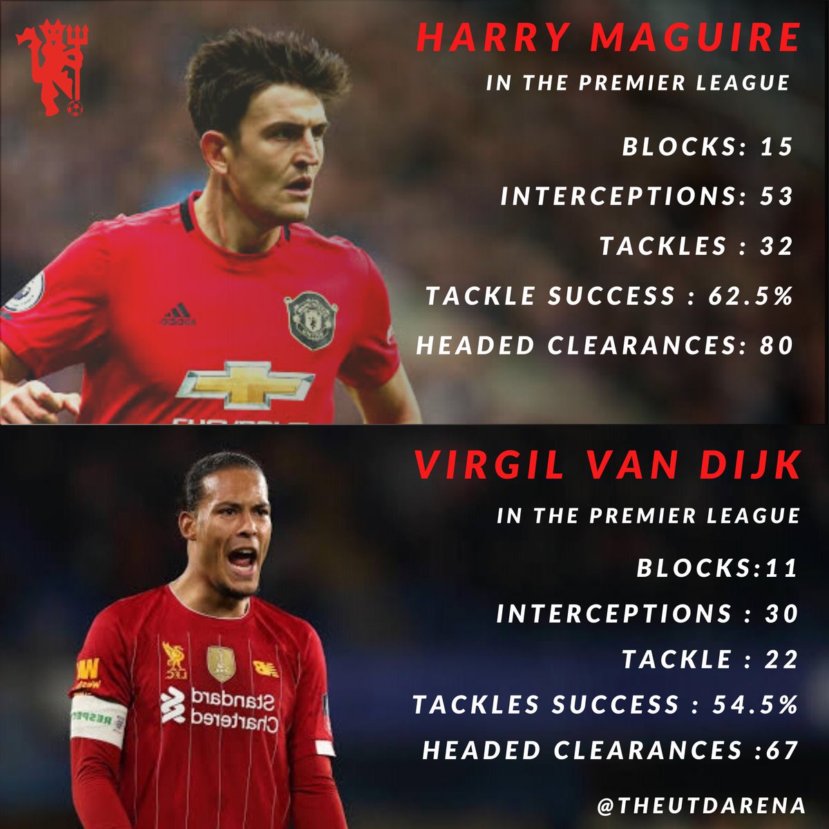 TheUtdArena's tweet photo. 80 million flop Vs 80 million well spent?👀👀
#MUFC #Liverpoolfc #maguire #england #PremierLeague #HS15 https://t.co/wwXiROcDA2