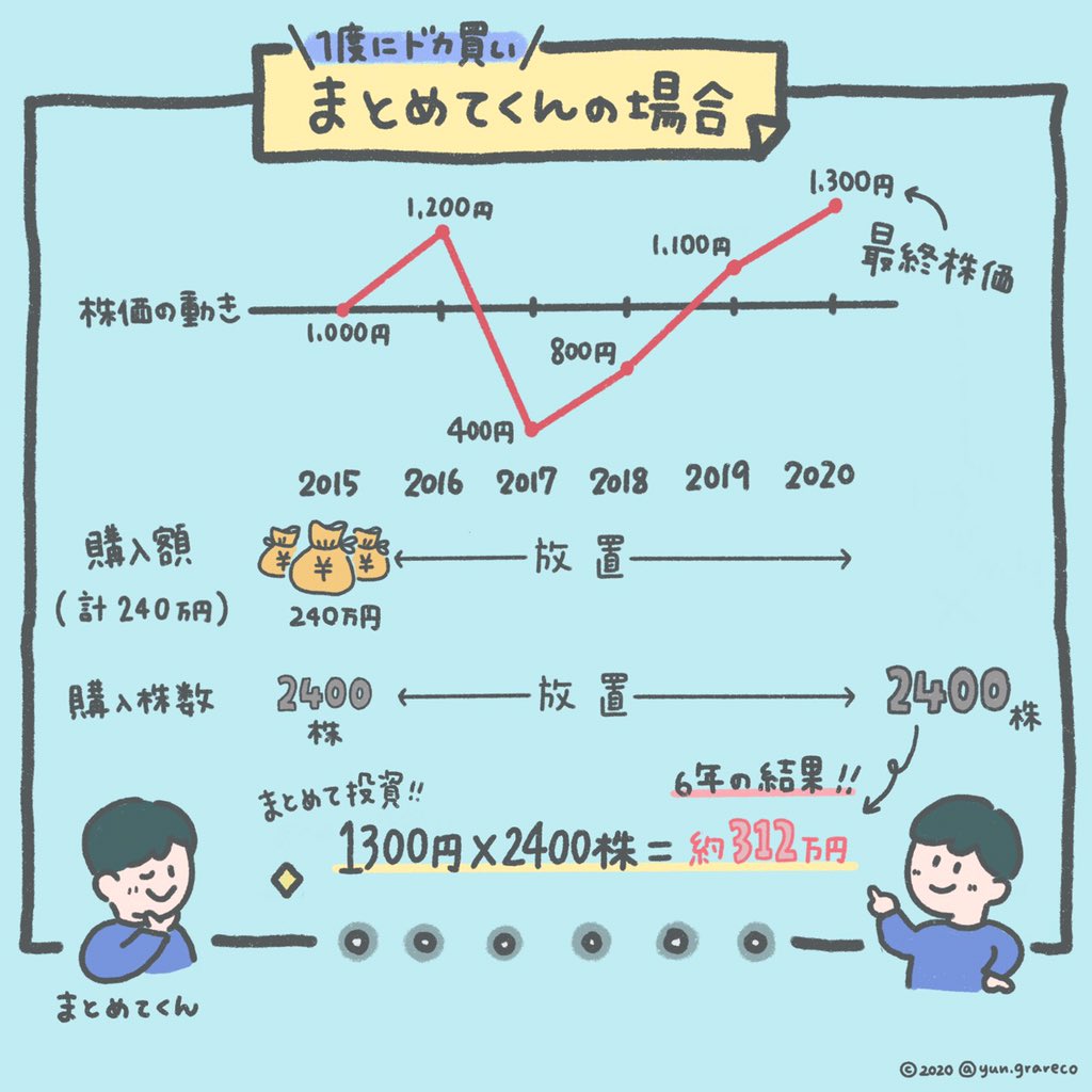 yun_grareco's tweet photo. 投資についてグラレコしました〜！その❷
これであなたも、”ドルコスト平均法“について理解できる！

＃投資
＃ドルコスト平均法
＃お金の知識 https://t.co/5PtHLGkr6V