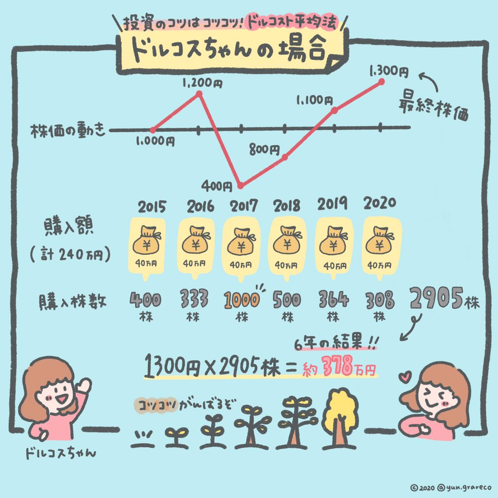yun_grareco's tweet photo. 投資についてグラレコしました〜！その❷
これであなたも、”ドルコスト平均法“について理解できる！

＃投資
＃ドルコスト平均法
＃お金の知識 https://t.co/5PtHLGkr6V