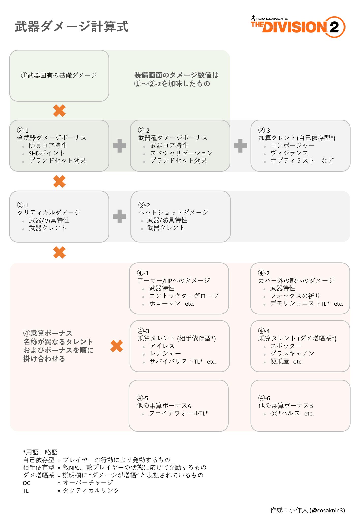 小作人 ディビジョン2 Thedivision2 武器ダメージの計算式についてまとめてみました Tu7頃から一部タレントの加算 乗算の扱いが変動したため 個人的に検証した内容をざっくりと図式化しました 計算式の構造は変わっておらず 異なる乗算ボーナスを 小作人 ディビジョン2 Thedivision2 武器ダメージの計算式についてまとめてみました Tu7頃から一部タレントの加算 乗算の扱いが変動したため 個人的に検証した内容をざっくりと図式化しました 計算式の構造は変わっておらず 異なる乗算ボーナスを