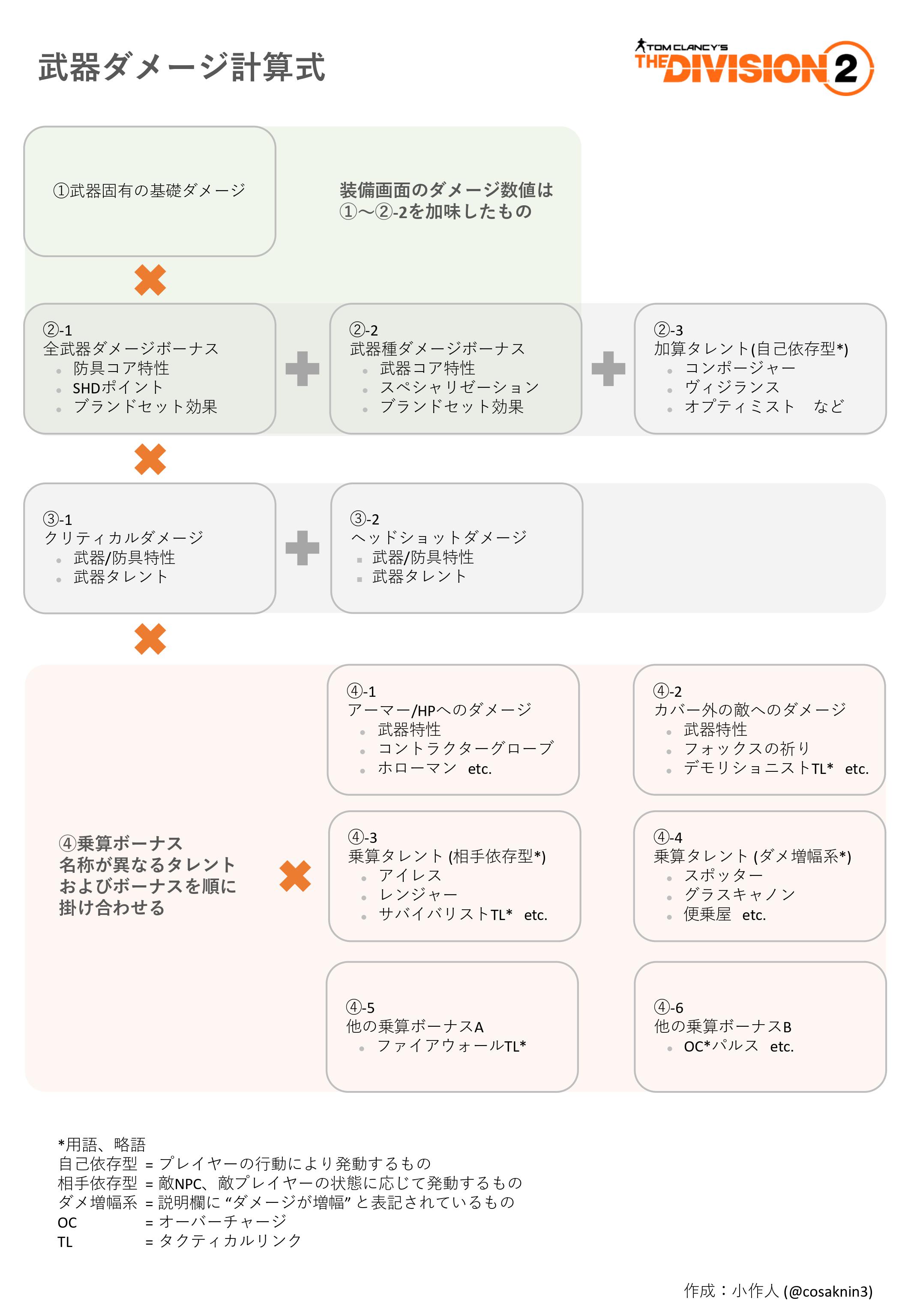 小作人 ディビジョン2 Thedivision2 武器ダメージの計算式についてまとめてみました Tu7頃から一部タレントの加算 乗算の扱いが変動したため 個人的に検証した内容をざっくりと図式化しました 計算式の構造は変わっておらず 異なる乗算ボーナスを