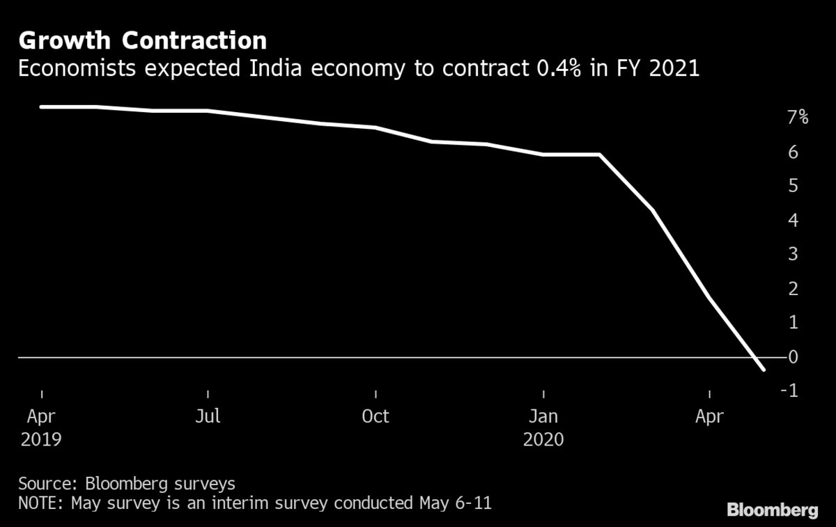 India’s economy seen contracting 0.4% in fiscal year 2021, survey shows.

Read: bit.ly/3cpGXt7