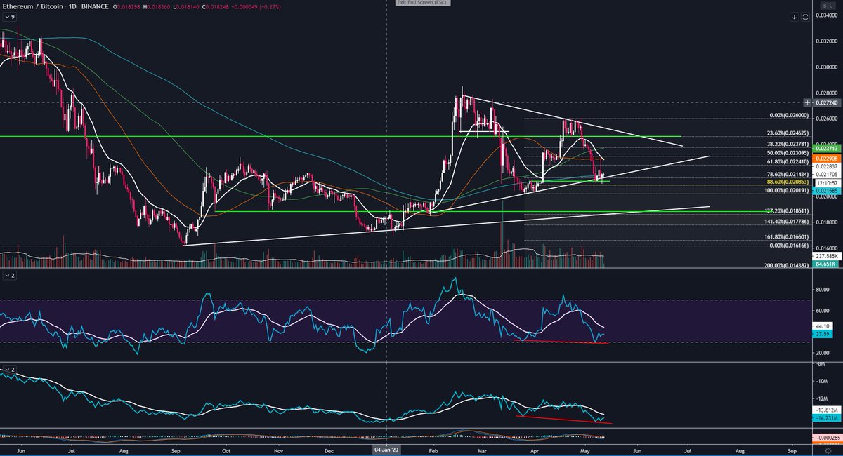   #Ethereum UpdateDaily bull divs on RSI and OBV confirmed. trendline and Fib respected. If this follows trough it could lift the whole   #Altcoin market with it.  #ETHBTC
