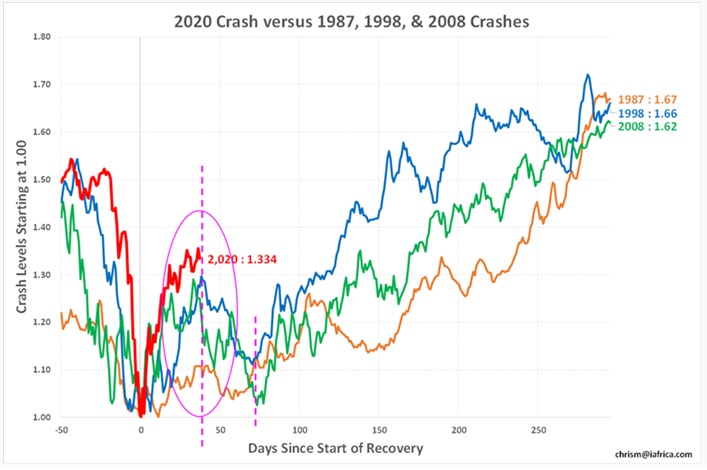 TradersCorner's tweet photo. Interesting chart in the Momentum Securities weekly report today. Tracks market movements in 1987, 1998, 2008. If this V-shaped recovery continues, it would be highly unusual. Prior crashes saw a bounce that turned lower again after 40 days. https://t.co/7Hdypa0e8y
