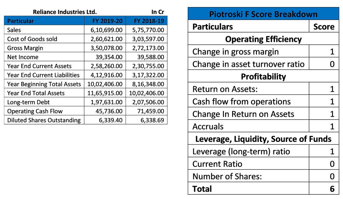 GalacticAdvisor's tweet image. See below our F-score analysis for Reliance
Read about it here - thegalacticadvisors.com/post/piotroski…

#ValueInvesting #Fscore #Reliance #Jio #9Points