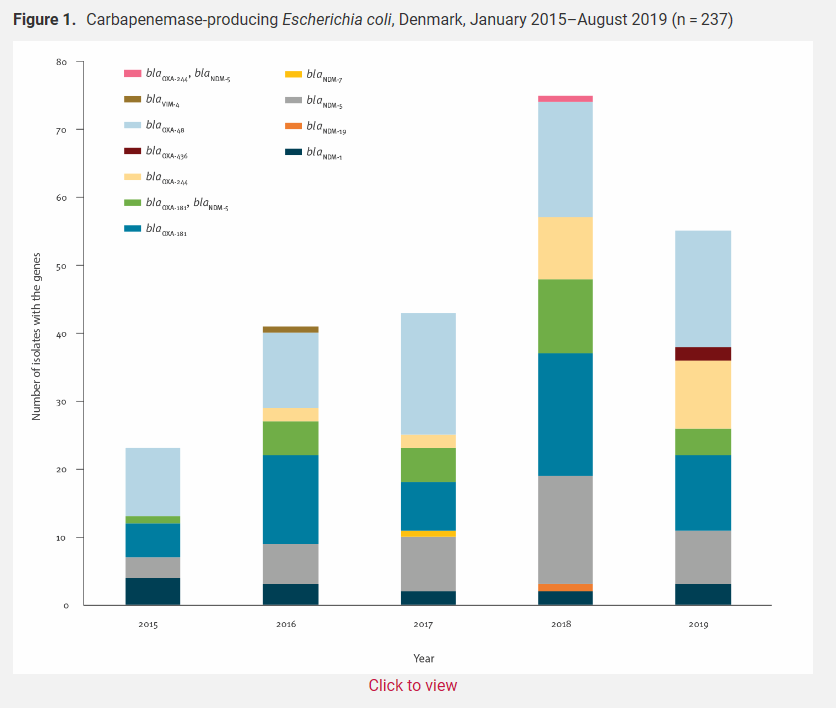 Eurosurveillanc's tweet photo. #Carbapenemase-producing #EscherichiaColi, #Denmark, January 2015–August 2019 (n = 237) https://t.co/vtVeRNPr5w

#EColi #surveillance #WGS #cgMLST https://t.co/vc32YYSdHu