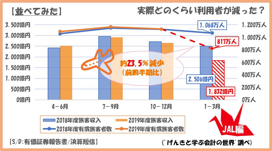 accwthgenki's tweet photo. JALの決算短信が出ていたので3/29にした予想と照らしてみると、旅客収入は約21億円の誤差でほぼ想定通り。
第4四半期の実績値は旅客者数が23.5%減に留まったものの、収益は予想より下振れたので、おそらく高単価の海外便の減少幅がより大きかったのかな。
明日は乗客分析もしてみる！

#JAL #決算短信 https://t.co/ALQ2SiML6m