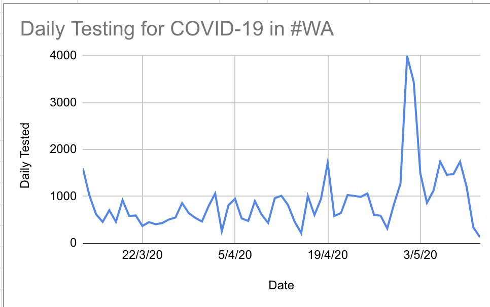 CovidWa's tweet photo. Local: #WA summary:
Confirmed +ve: 553
Daily: 1
Current active:7
Fatalities*: 9
Total tested*: 56,226 (^128)
Recovered*: 537
Unknown source: 16
Hospitalised & (ICU): 2 (1)
As at 12/5
* cumulative
#covid19au #coronavirusaus #auspol
(src: WA Department of Health) https://t.co/AJNMSGO8Gd