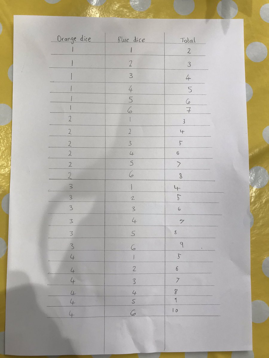 Poppy88863201's tweet photo. Joe Wicks @thebodycoach used the total sum of two dice this morning to decide which exercise to do. We used probability to find out why we did so many burpees (number 7)! @MWInfantSchool @MWISClass8 https://t.co/0yIyKkb5ET