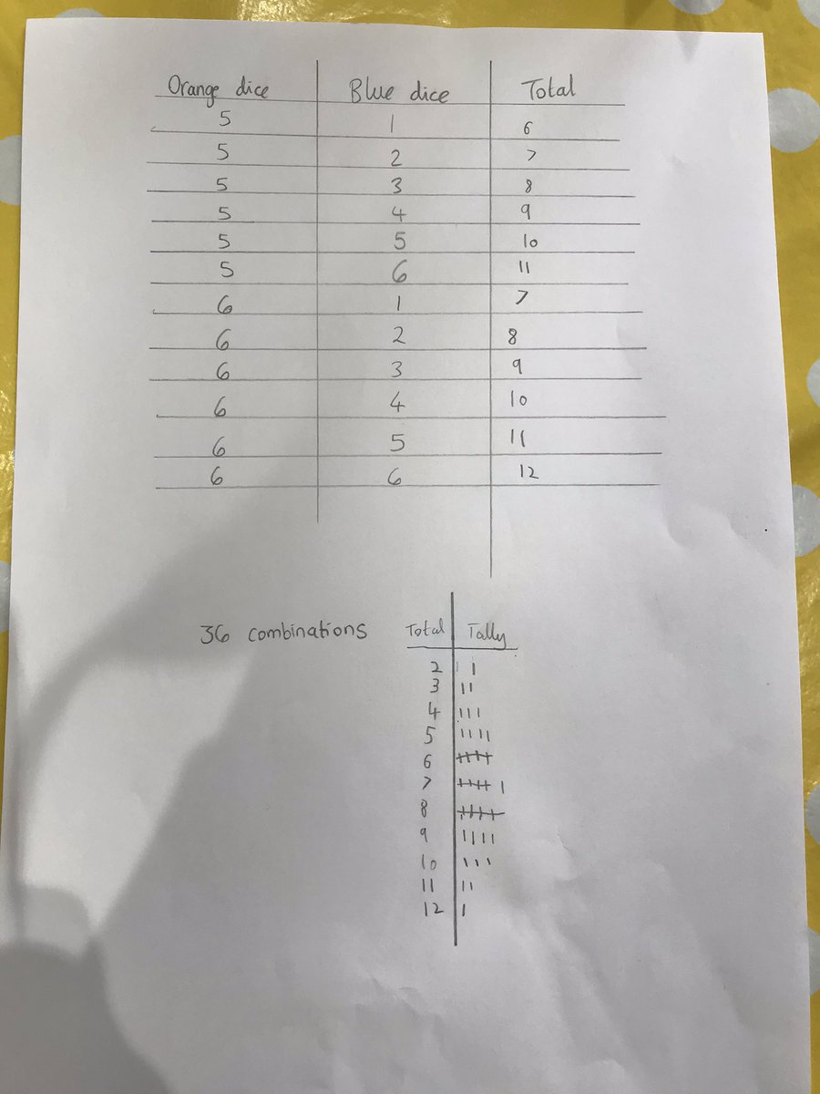 Poppy88863201's tweet photo. Joe Wicks @thebodycoach used the total sum of two dice this morning to decide which exercise to do. We used probability to find out why we did so many burpees (number 7)! @MWInfantSchool @MWISClass8 https://t.co/0yIyKkb5ET