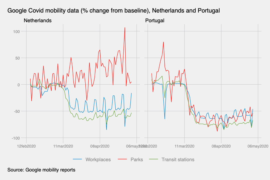 Striking difference in mobility patterns in Portugal and the Netherlands during the pandemic. Perhaps Northern Europe is not that disciplined and Southern Europe is not that unruly?