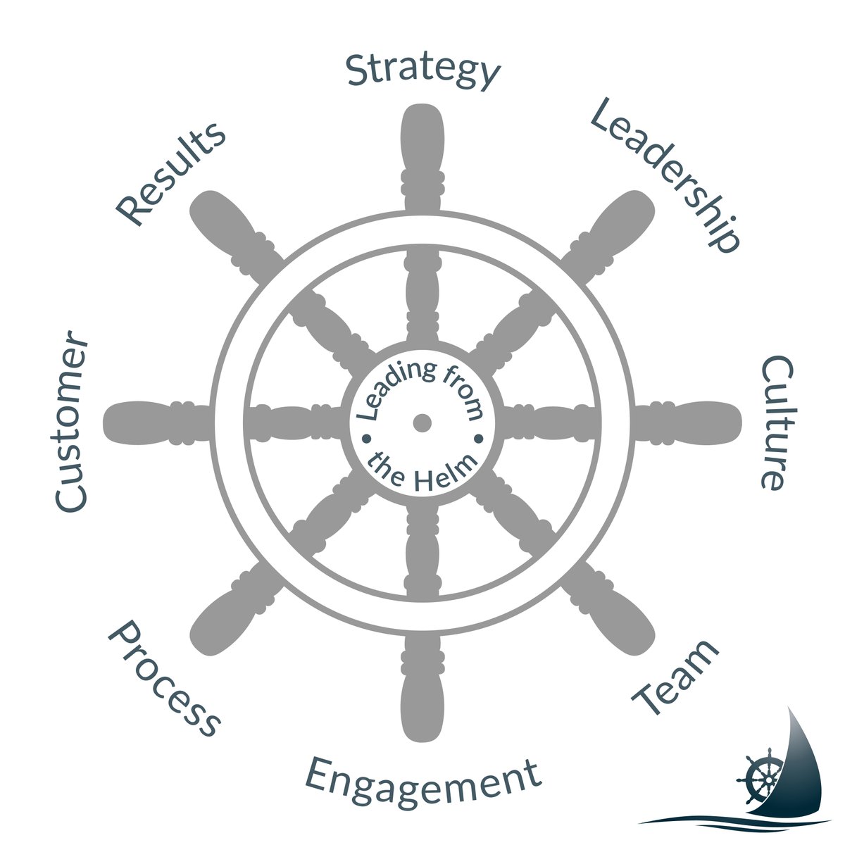 robtsicora's tweet photo. The True North of any organization is the Mission, Vision, and Strategy. Maintaining alignment of these three elements right down to each employee keeps your ship on course. 
Is your organization on course for success
https://t.co/Gb4MmTFVPS
#StrategySystem #LeadingfromtheHelm https://t.co/4pSfZuC6jT