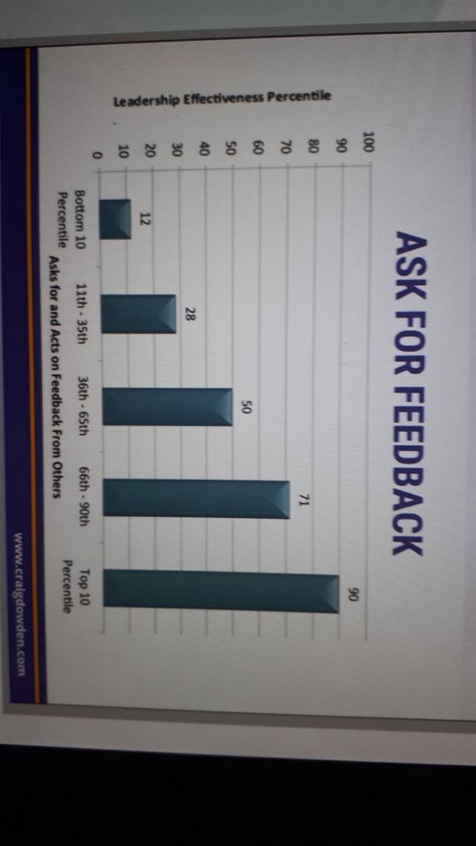 strategycap's tweet photo. #Leadership is most effective when leaders ask AND ACT on feedback. The stats are clear. @craigdowden #transformationtiesday #LeadershipMatters https://t.co/okLZ82cq38