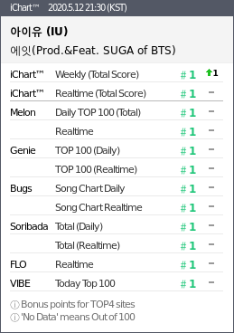GeniusLabTR's tweet photo. "Eight" 26.Perfect All-Kill (PAK) gerçekleştirdi 🔥🎉👏🏻

12.05.2020 21.30 KST 

PAK x26 🔥

#1 Weekly (=)
#1 MelOn (=)
#1 Genie (=)
#1 Bugs (=)
#1 Soribada (=)
#1 FLO (=)
#1 Vibe (=) 

#EightPAK
#IUxSUGA_PAK
#MinSUGAPD_PAK https://t.co/gAD1WXUu76