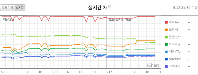 GeniusLabTR's tweet photo. "Eight" 26.Perfect All-Kill (PAK) gerçekleştirdi 🔥🎉👏🏻

12.05.2020 21.30 KST 

PAK x26 🔥

#1 Weekly (=)
#1 MelOn (=)
#1 Genie (=)
#1 Bugs (=)
#1 Soribada (=)
#1 FLO (=)
#1 Vibe (=) 

#EightPAK
#IUxSUGA_PAK
#MinSUGAPD_PAK https://t.co/gAD1WXUu76