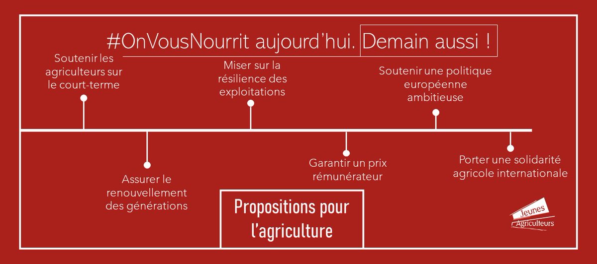 JeunesAgri57's tweet photo. Les @JeunesAgri et le monde agricole ont prouvé qu'ils étaient présents et capables de nourrir les français durant le #COVID19. Aujourd'hui nous défendons la souveraineté alimentaire et des prix garantis aux producteurs.👍
#OnVousNourrit aujourd'hui. #DemainAussi ! 🙂 https://t.co/TcEtHoASZt