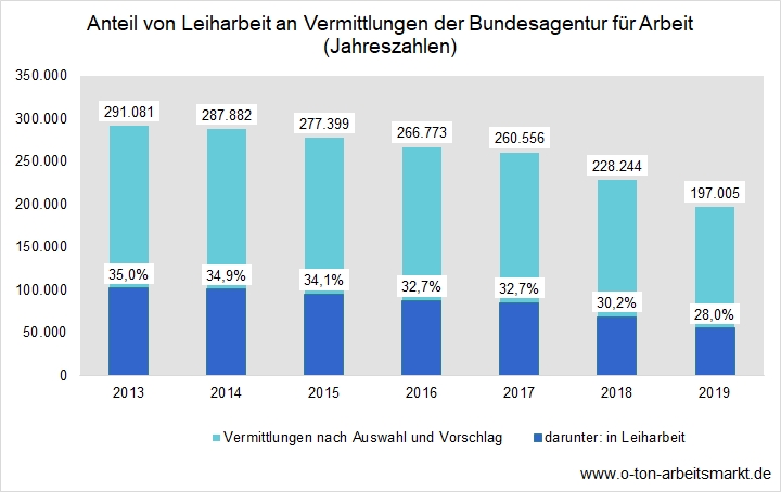 Gefördert von #Arbeitsagentur und #Jobcenter: 2019 führte mehr als jede vierte Vermittlung in #Leiharbeit: o-ton-arbeitsmarkt.de/o-ton-news/gef… #Arbeitsmarkt #Zeitarbeit #Arbeitnehmerüberlassung