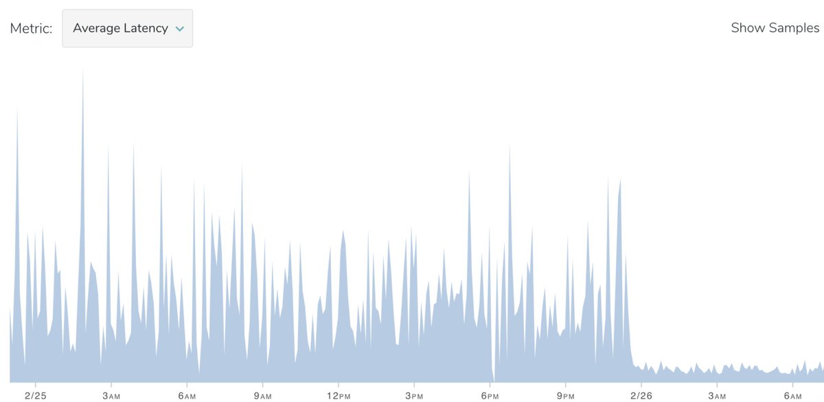 Graphs 📈 are boring even if one of mine made the Wall Street Journal. As an engineer, much prefer 📉. 

Let's talk performance at Shopify. Composite primary keys aren't the default in AR/Rails. We added and now seeing 700% speed-up in top order queries. /1