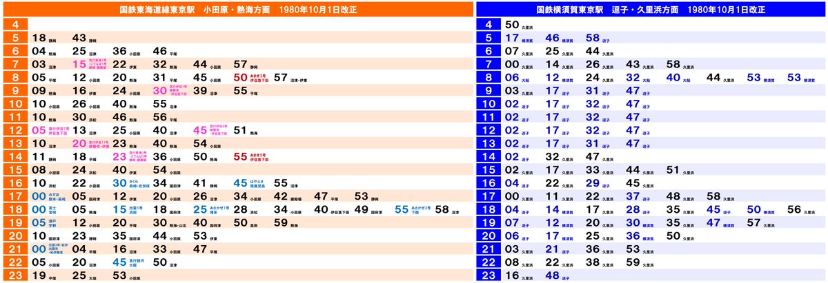 40年前の鉄道ダイヤ確認シリーズ】国鉄横須賀線東京駅における1980年10