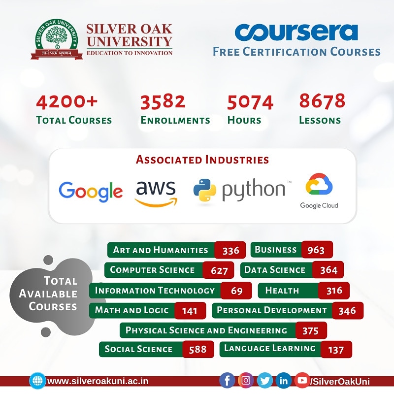 SilverOakUni's tweet photo. #SilverOakCares
Check here the statistics of actively participation for Online Certification Courses by students of Silver Oak University at Courseera online learning platform.
#StayHomeStaySafe #SilverOakUniversity #SOCET #ASOIT #Engineers #Ahmedabad https://t.co/fyZtuTLJLB