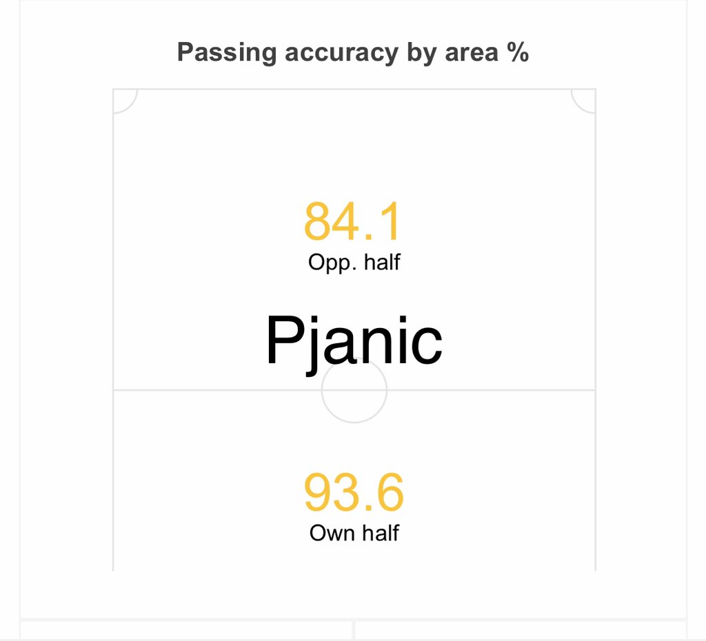 Most importantly he comes with experience that he can pass on to all the other young players. Arthur and Frenkie struggles when it comes to creating chances - consistently. Pjanic is here a lot more daring, and not afraid to make mistakes. He is extremely reliable with the ball.