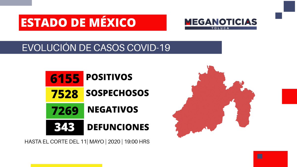 MeganoticiasTol's tweet photo. #actualización | 😷‼️ #covid19 hasta el corte del 11 de Mayo a las 7 pm, el país suma 26327 casos confirmados, mientras que en el #edomex suma 6155 contagios y lamentablemente 343 defunciones de las 2573 que suman en el país.

#mntolcovid #meganoticias #meganoticiastoluca #mntol https://t.co/pK5hrU4xgm