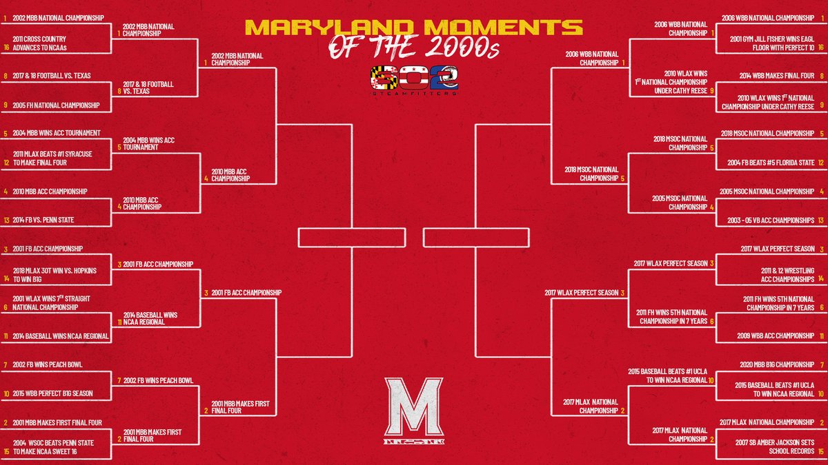 umterps's tweet photo. Our Elite Eight has been set!

Stay tuned for voting to determine the Final Four! #MarylandMoments https://t.co/2zGpziAh10