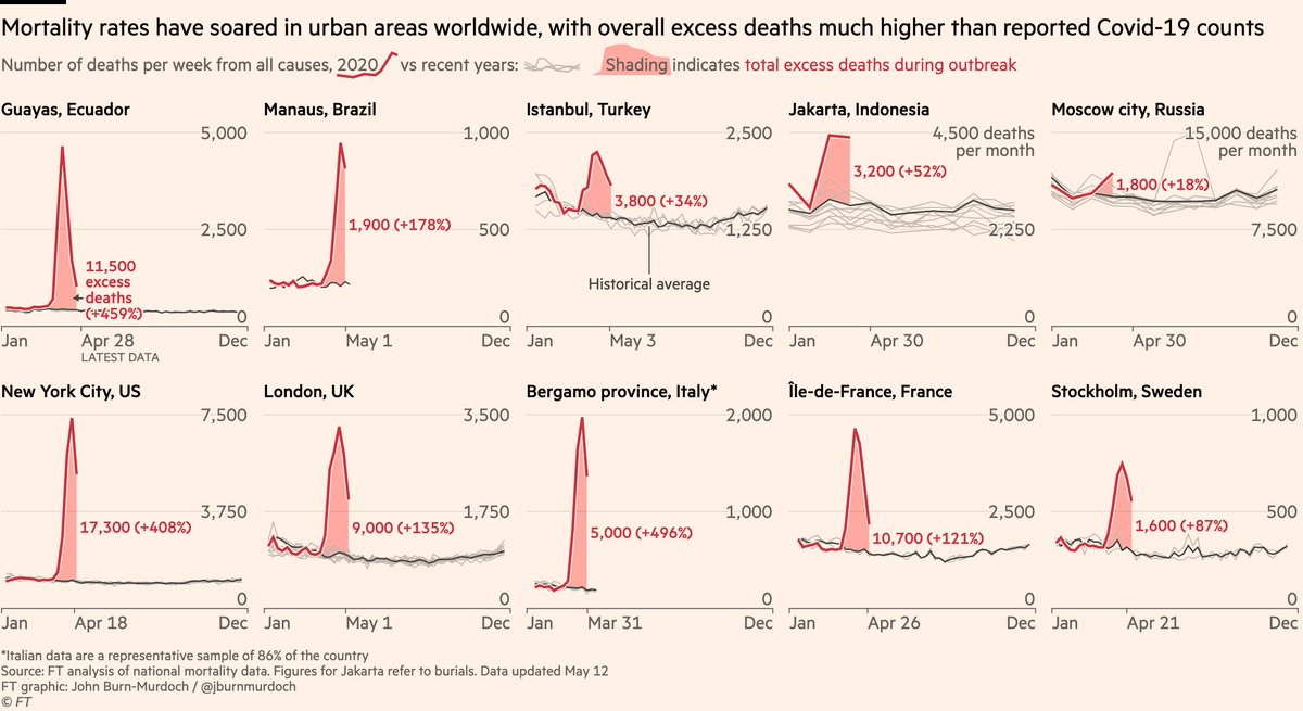 We’ve also added new data for the worst-hit cities and regions:• We’re showing data for urban epicentres of Brazil, Turkey and Russia; all battling fierce outbreaks and under-reporting Covid deaths• Excess death toll in Guayas province, Ecuador’s epicentre, continues to rise