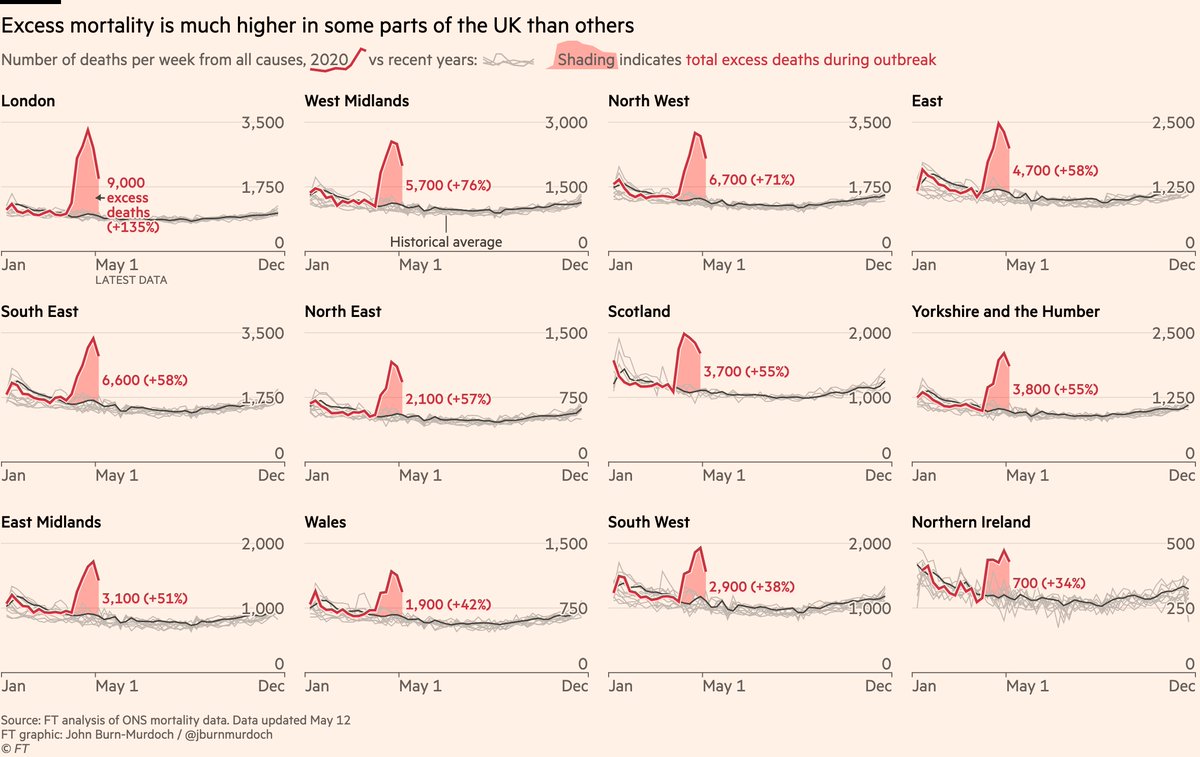 We now have excess mortality data for all UK countries & regions.Deaths in March & April were:• 66% higher than usual in England• +55% in Scotland• +42% in Wales• +34% in Northern IrelandNew story today from  @ChrisGiles_ on UK excess deaths:  https://www.ft.com/content/40fc8904-febf-4a66-8d1c-ea3e48bbc034