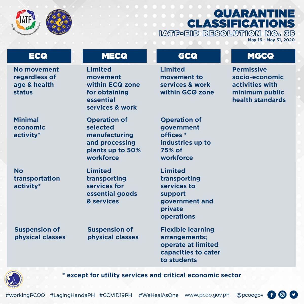 pcogovph's tweet photo. Low-risk areas will no longer be under community quarantine starting May 16, while moderate-risk areas will continue to impose general community quarantine until May 31, 2020.
#workingPCOO https://t.co/J7icPKRWw5