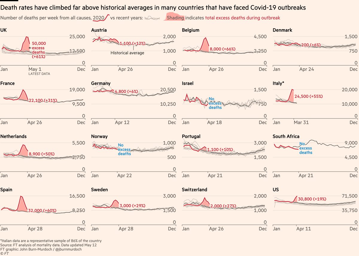 NEW: we’ve updated our excess mortality tracker, the gold-standard measure for Covid deaths, allowing like-for-like comparisons btwn countriesUK had 50,000 more deaths than usual in March & April vs 27,000 reported Covid deaths at the timeFree to read:  https://www.ft.com/content/a26fbf7e-48f8-11ea-aeb3-955839e06441