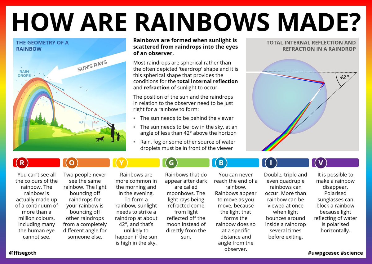 ffisegoth's tweet photo. Clearly inspired by @compoundchem, this week's Creative Activity was to create a poster to answer a 'difficult question'. #uwpgcesec #science https://t.co/XIqJD2nWYK