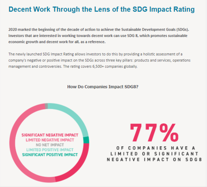 issesg's tweet photo. Did you know? 77% of the companies assessed by #ISSESG's new SDG #ImpactRating have a limited negative or significant negative impact on #SDG 8 – a goal promoting sustainable economic growth and decent work for all. ​

Find out more here: https://t.co/CarZslQns7 https://t.co/8eTxA7H7gC