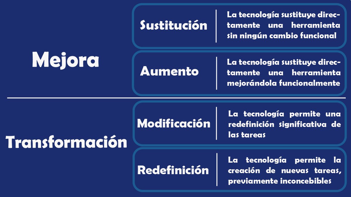 IngeniusLms's tweet photo. #Educación | Modelo SAMR ¿Cómo mejora y transformar tus clases con la tecnología?

🤓Un aprendizaje efectivo requiere de un diseño apropiado, un manejo correcto y una pedagogía acorde. 💻¿Cómo está integrando la tecnológica en sus clases? >> https://t.co/0AK1R00KZi https://t.co/ElflC5Oyfu