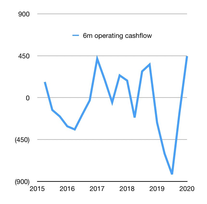 Quite a recovery! 1Q 2020 results... last 6 months operating cash flow is a record Rp446bn $bwpt