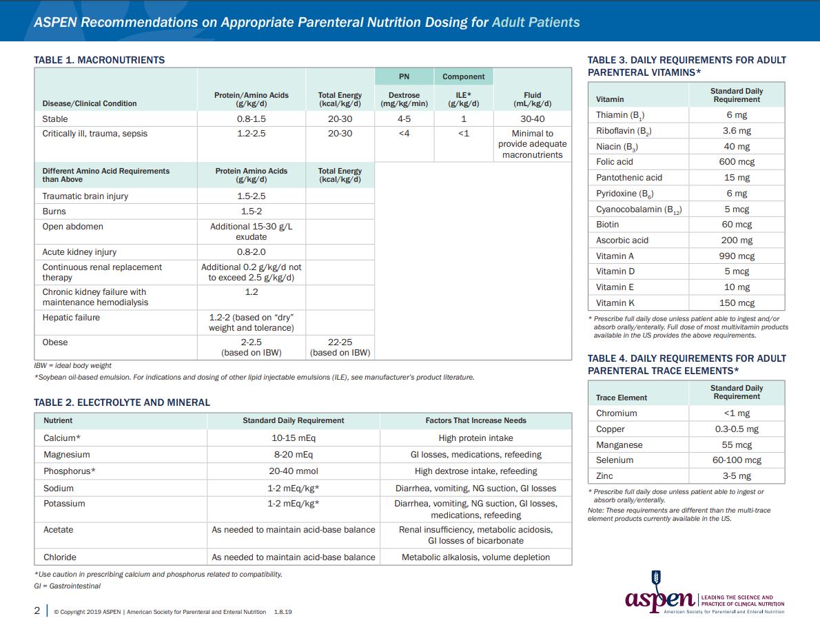 sefh_'s tweet photo. Requerimientos y recomendaciones @ASPENWEB para una apropiada dosificación de nutrientes en la #NutricionParenteral en adultos y pediatría/neonatología 👉🏻 https://t.co/UgbeNjayp2

Recursos adicionales de ASPEN sobre NPT 👉🏻 https://t.co/ifijmV54PS https://t.co/AULE9tfVKb