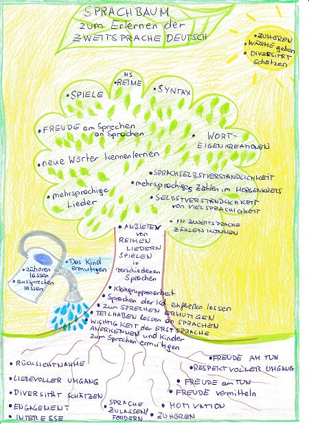 SacreCoeurP's tweet photo. Zum pädagogischen Klima im #Kindergarten und der erzieherischen Haltung der*des Pädagog*in:

Der Sprachbaum im DaZ-Unterricht https://t.co/0GiMvIaRMY

#BAfEP #Pressbaum #Elementarpädagogik #sacredheartschools #sacredheartschool #DaFDaZ https://t.co/l98LCXVUhK