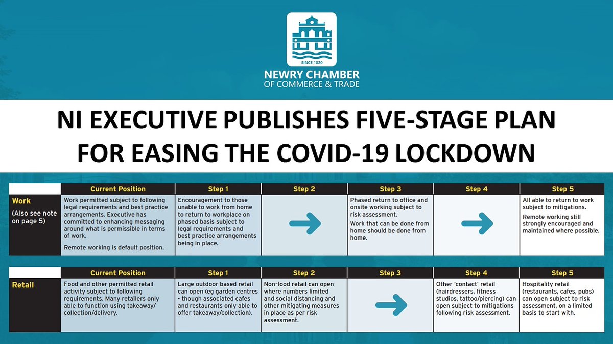 NewryChamber's tweet photo. The @niexecutive has today published a #FiveStagePlan for easing the COVID-19 lockdown restrictions in NI but the roadmap does not include a definitive timeframe.

𝗥𝗘𝗔𝗗 𝗧𝗛𝗘 𝗦𝗨𝗠𝗠𝗔𝗥𝗬 𝗗𝗢𝗖𝗨𝗠𝗘𝗡𝗧:
https://t.co/Ww1gxIIeSs

#COVID19 #NIExecutive #Roadmap #Newry https://t.co/So8uR9wQmL