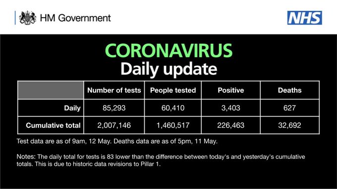 CORONAVIRUS: Daily update

As of 9am 12 May, there have been 2,007,146 tests, with 85,293 tests on 11 May. 

1,460,517 people have been tested of which 226,463 tested positive. 

As of 5pm on 11 May, of those tested positive for coronavirus, across all settings, 32,692 have sadly died.
