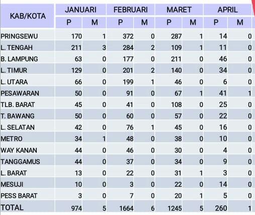 Selain Covid-19, DBD jg meningkat. Mengutip <a href="/watchdoc_ID/">Watchdoc Documentary</a>, terdapat 5 provinsi dngn kasus DBD terbanyak, di antaranya Lampung sbnyk 4.128 kasus.

Data <a href="/dinkes_lampung/">Dinas Kesehatan Prov. Lampung</a>, hingga akhir April tercatat 4.160 kasus DBD. Artinya, dua penyakit yg disebabkan virus tengah mengancam Lampung.
