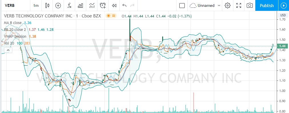 stewdomer's tweet photo. $VERB...report later this week ? We saw some action in the price yesterday... Could see it move now to $1.75 and then over $2
@GetInEarly @ipoguy
 @RickPiet1 @mchlbtts @BR399 @T1F21 @christicash11 @CUIN2forreal @deri221 @Digmush @Legalleads2 @StockHighAlertz @HotStocks_1 https://t.co/X3jGtwoMY6
