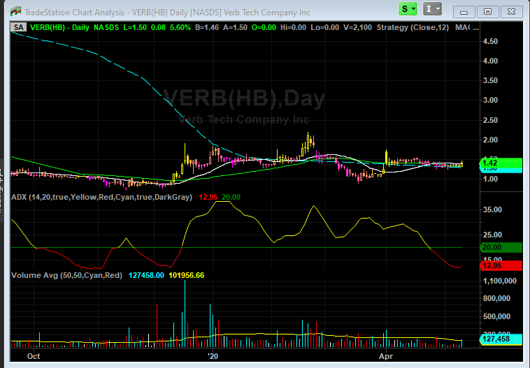 stewdomer's tweet photo. $VERB...report later this week ? We saw some action in the price yesterday... Could see it move now to $1.75 and then over $2
@GetInEarly @ipoguy
 @RickPiet1 @mchlbtts @BR399 @T1F21 @christicash11 @CUIN2forreal @deri221 @Digmush @Legalleads2 @StockHighAlertz @HotStocks_1 https://t.co/X3jGtwoMY6
