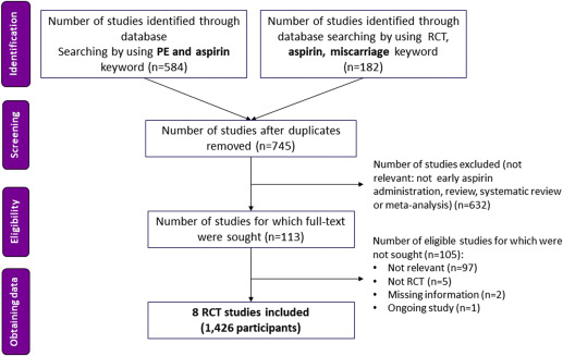 Does low-dose aspirin initiated before 11 weeks’ gestation reduce the rate of preeclampsia? - ow.ly/WFDd50zvC2R