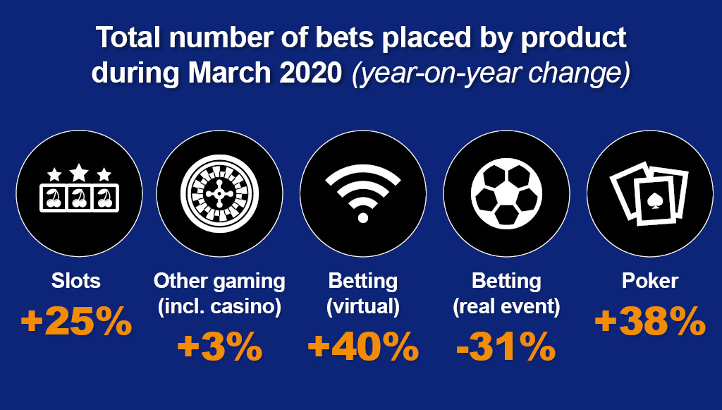Today we have also published data which shows the impact Covid-19 is having on consumers and the gambling industry. Further refreshed data will be released over the coming weeks. Read the full report: ow.ly/giJ850zDUmr