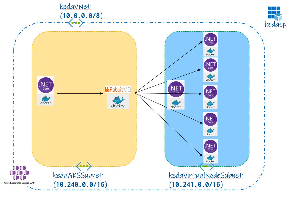nileshgule's tweet photo. What do you need to scale containers in #Serverless environment on Kubernetes?
Virtual nodes, Node selector, Taints & Tolerations
https://t.co/0HuywDtfs5
#Azure #AKS #k8s #VirtualNode https://t.co/bbsdsLwHna